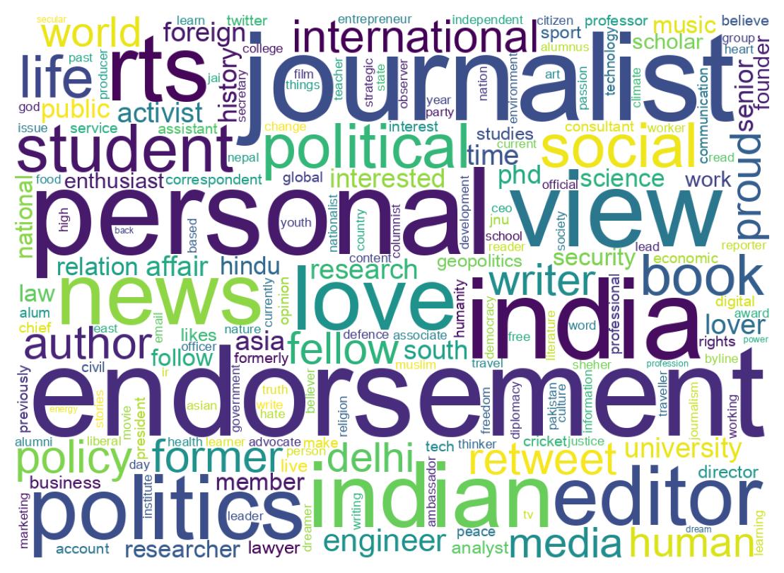 Wordcloud of bios