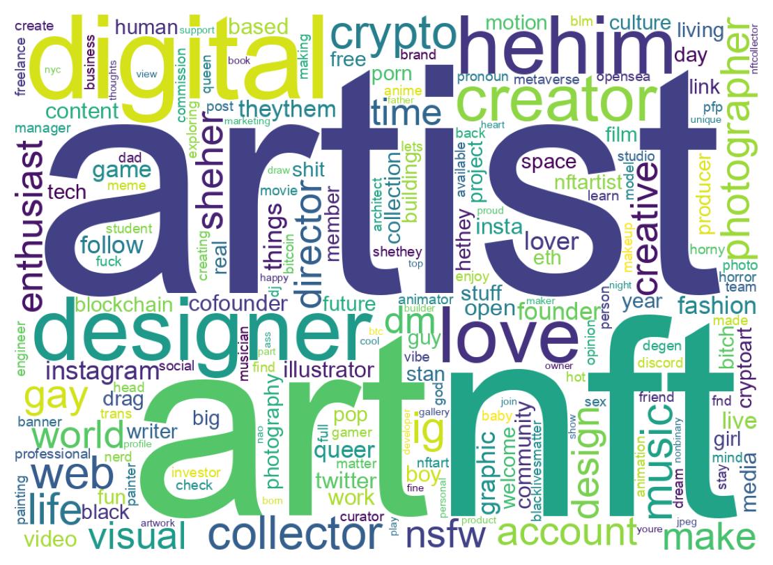 Wordcloud of bios