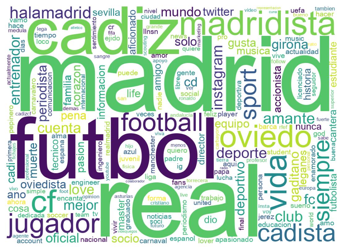 Wordcloud of bios
