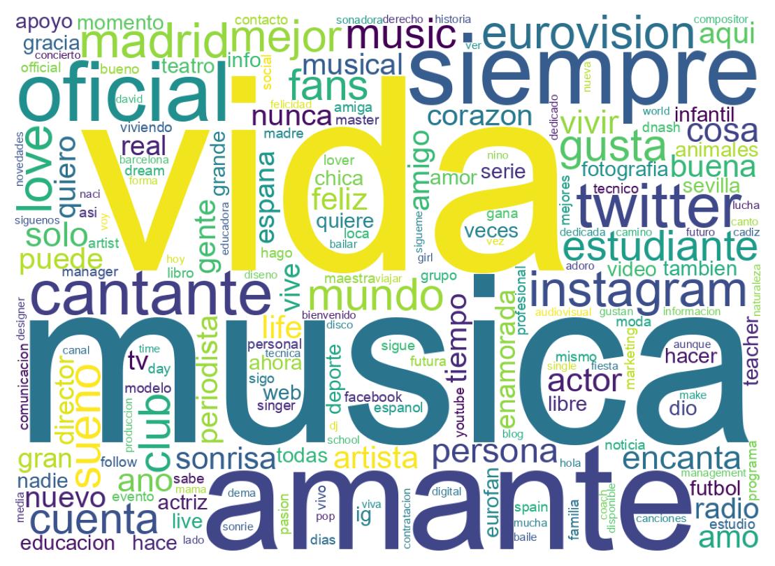 Wordcloud of bios