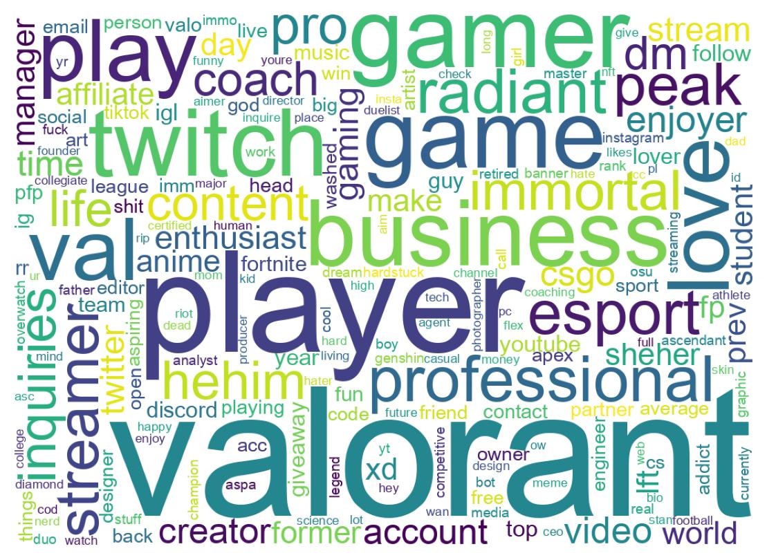 Wordcloud of bios