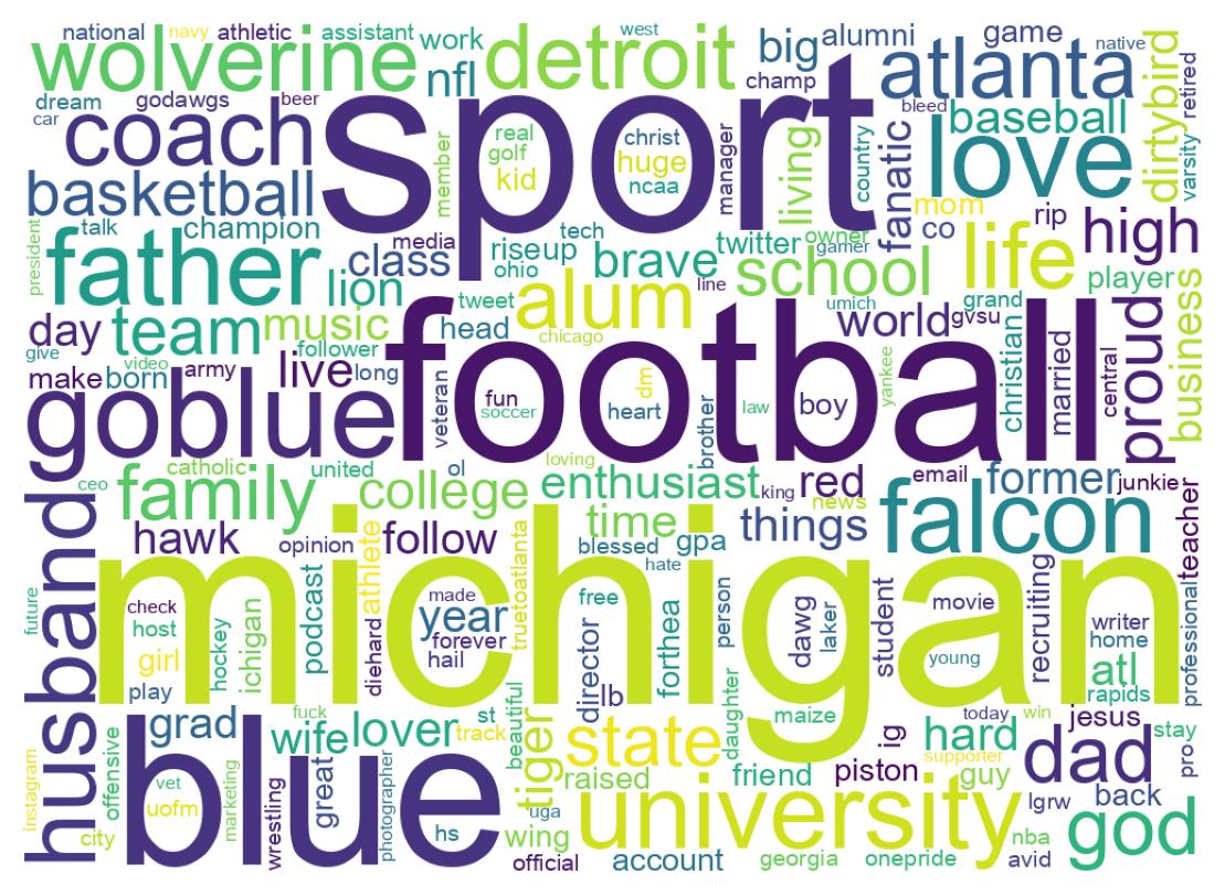Wordcloud of bios