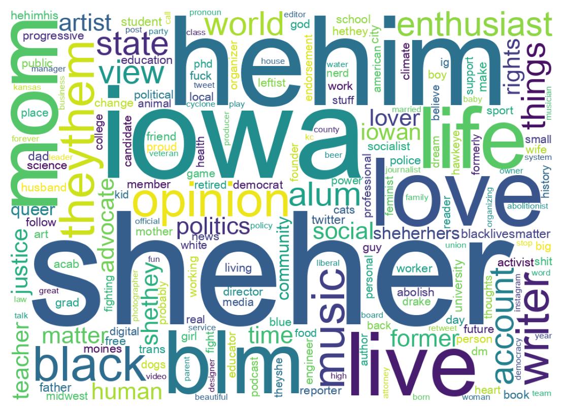 Wordcloud of bios