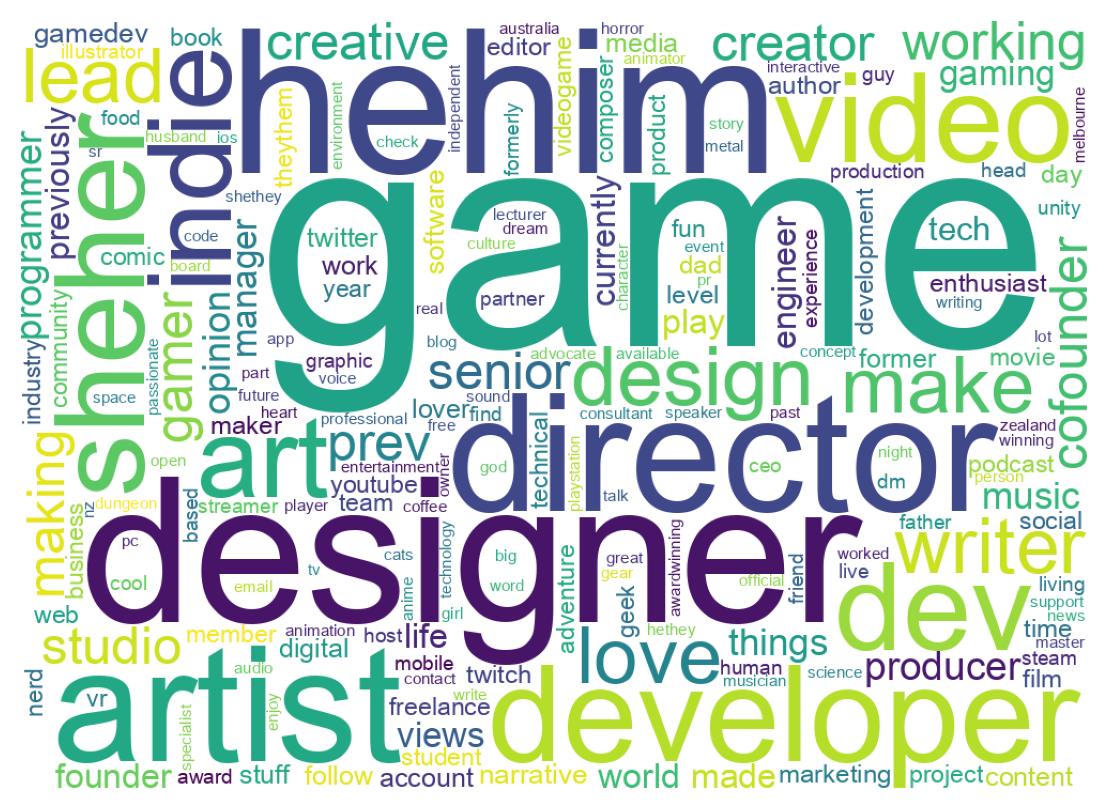 Wordcloud of bios