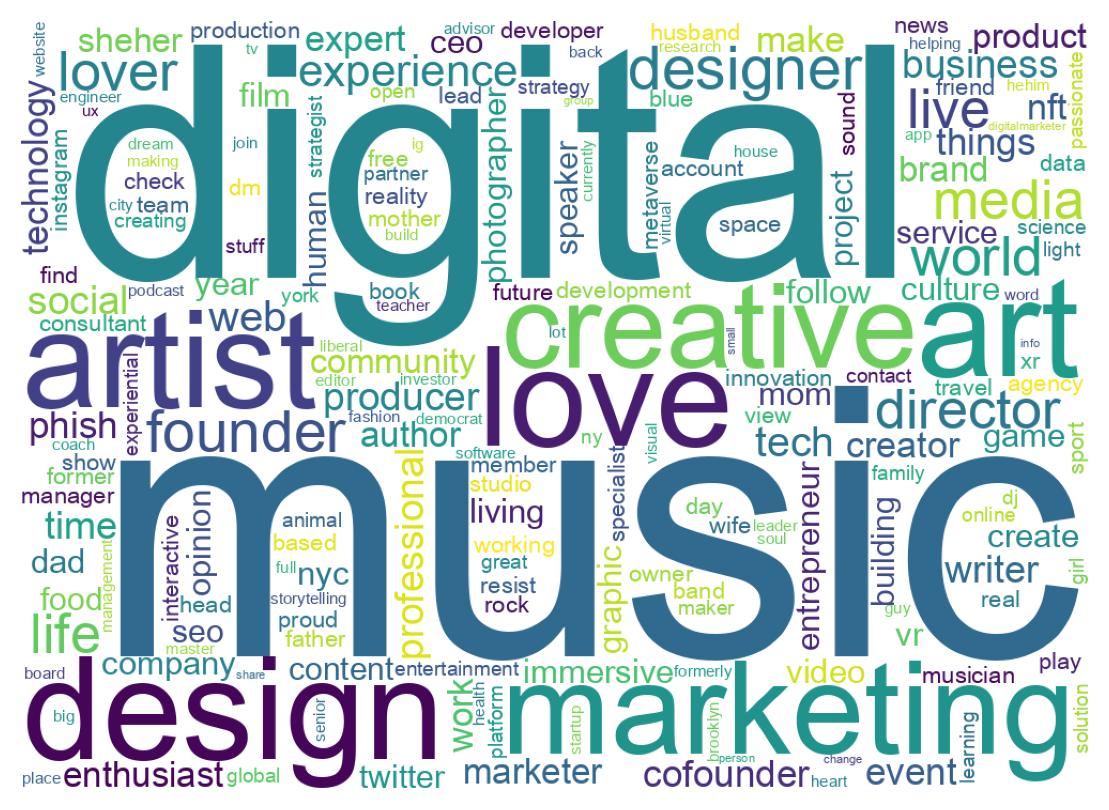 Wordcloud of bios