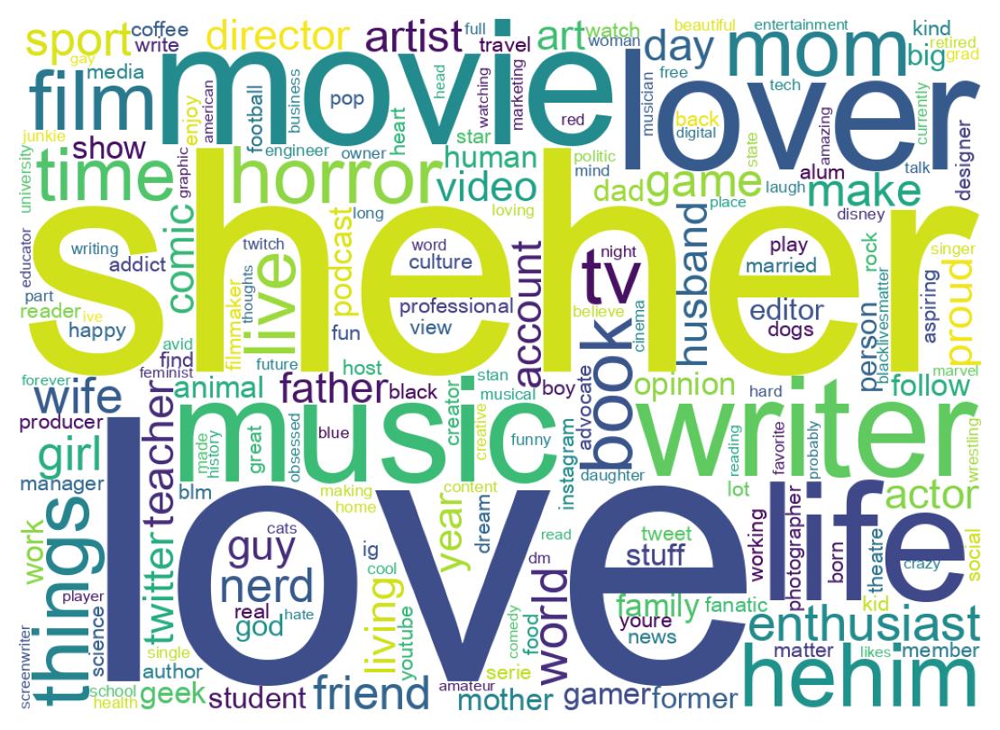 Wordcloud of bios