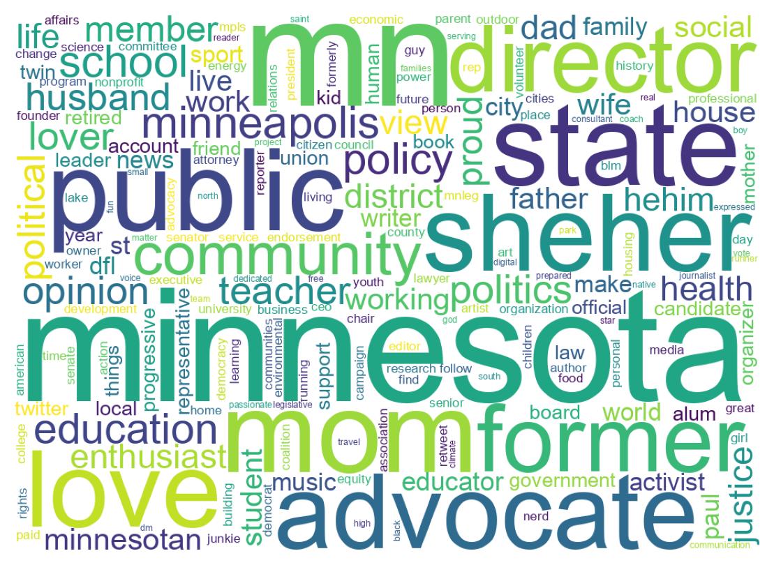 Wordcloud of bios