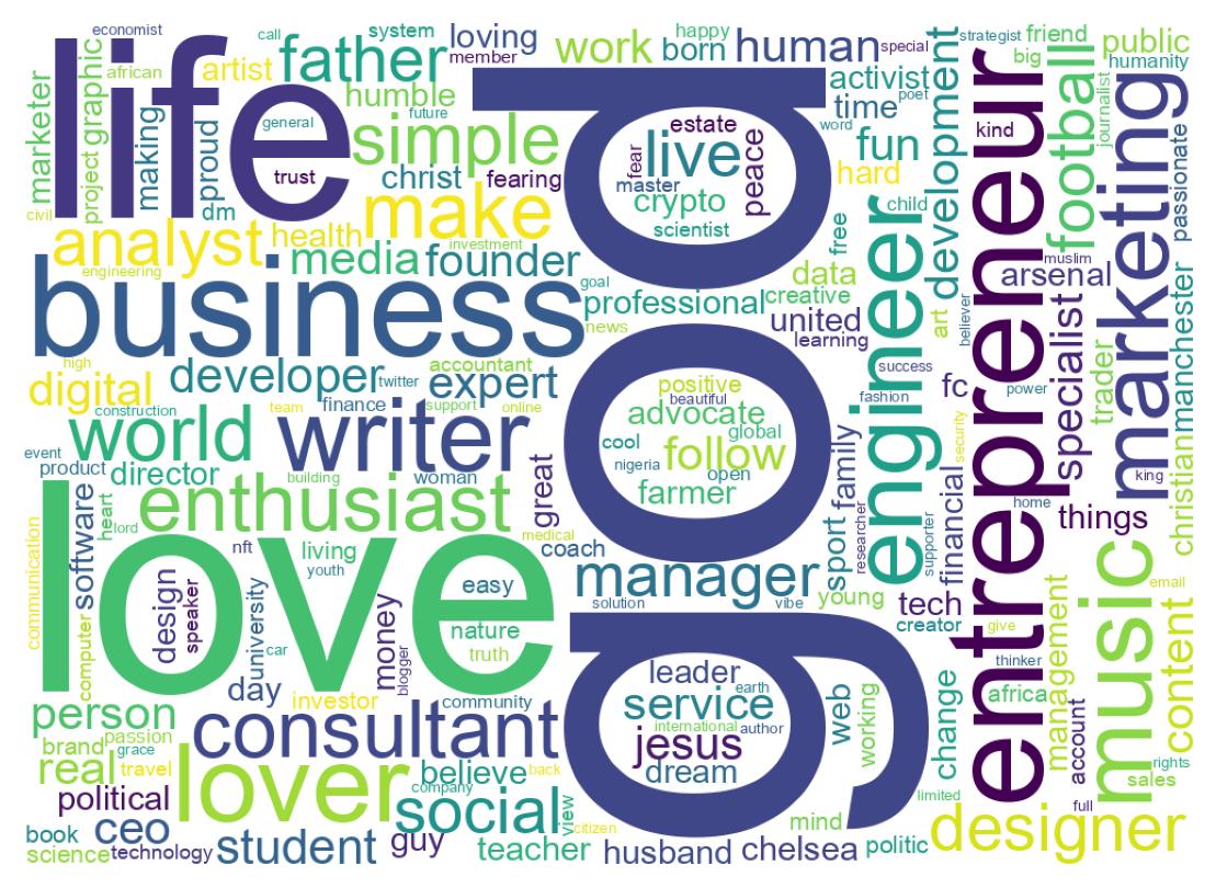Wordcloud of bios