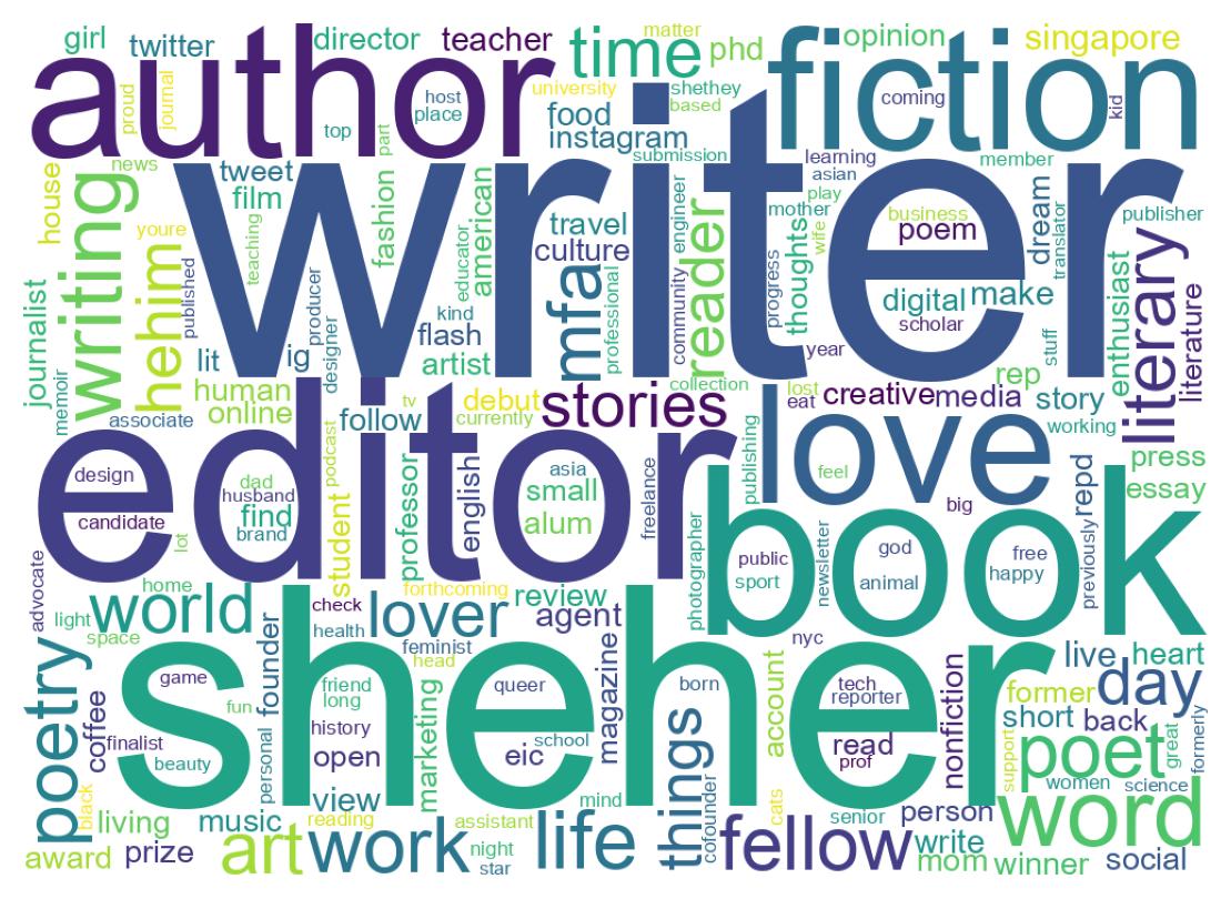 Wordcloud of bios