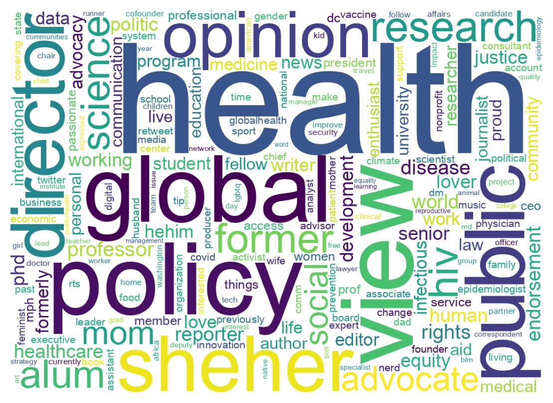 Wordcloud of bios