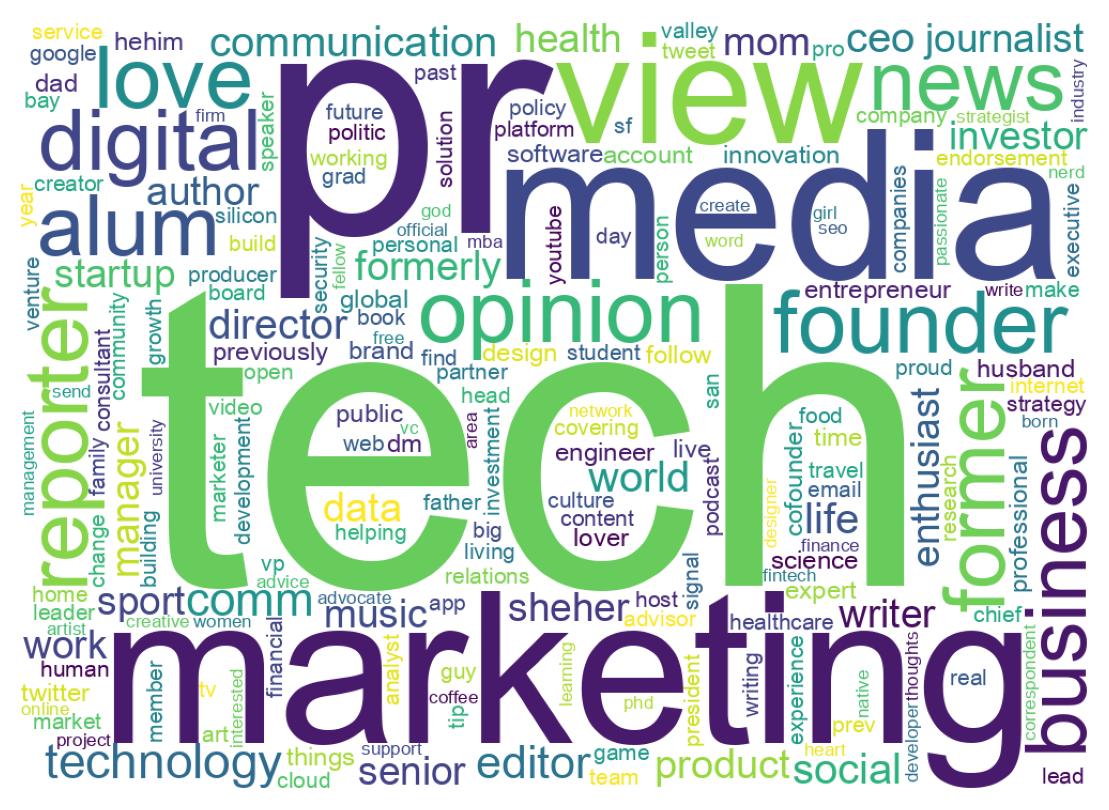 Wordcloud of bios