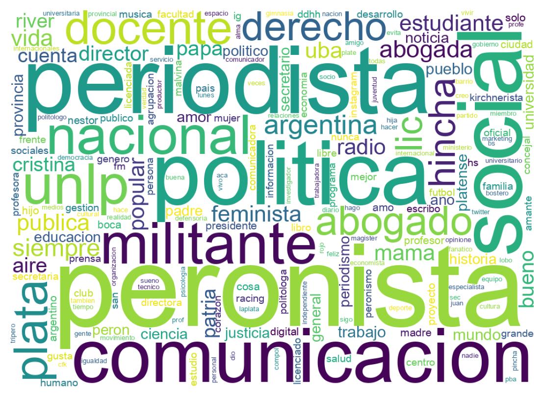 Wordcloud of bios