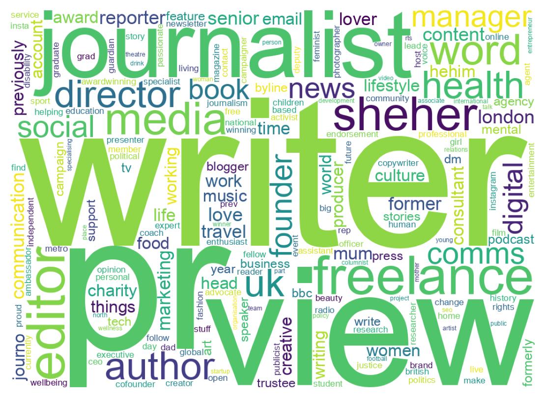 Wordcloud of bios