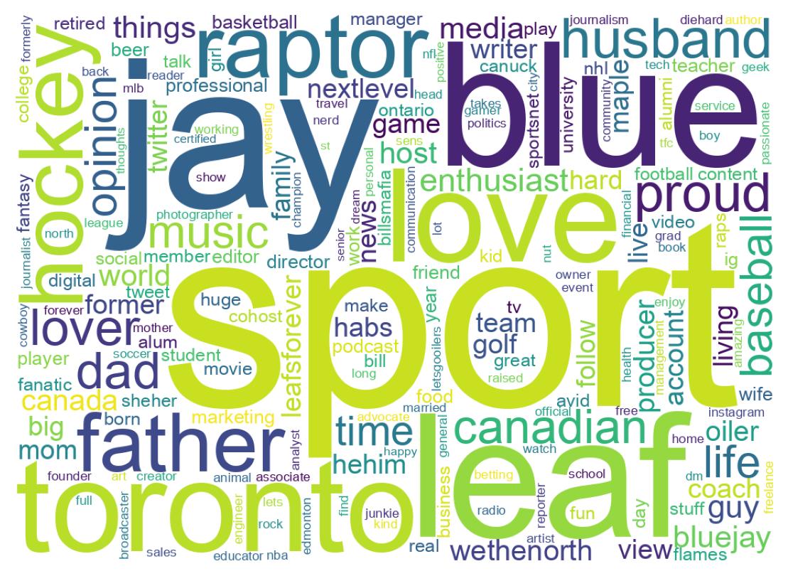 Wordcloud of bios