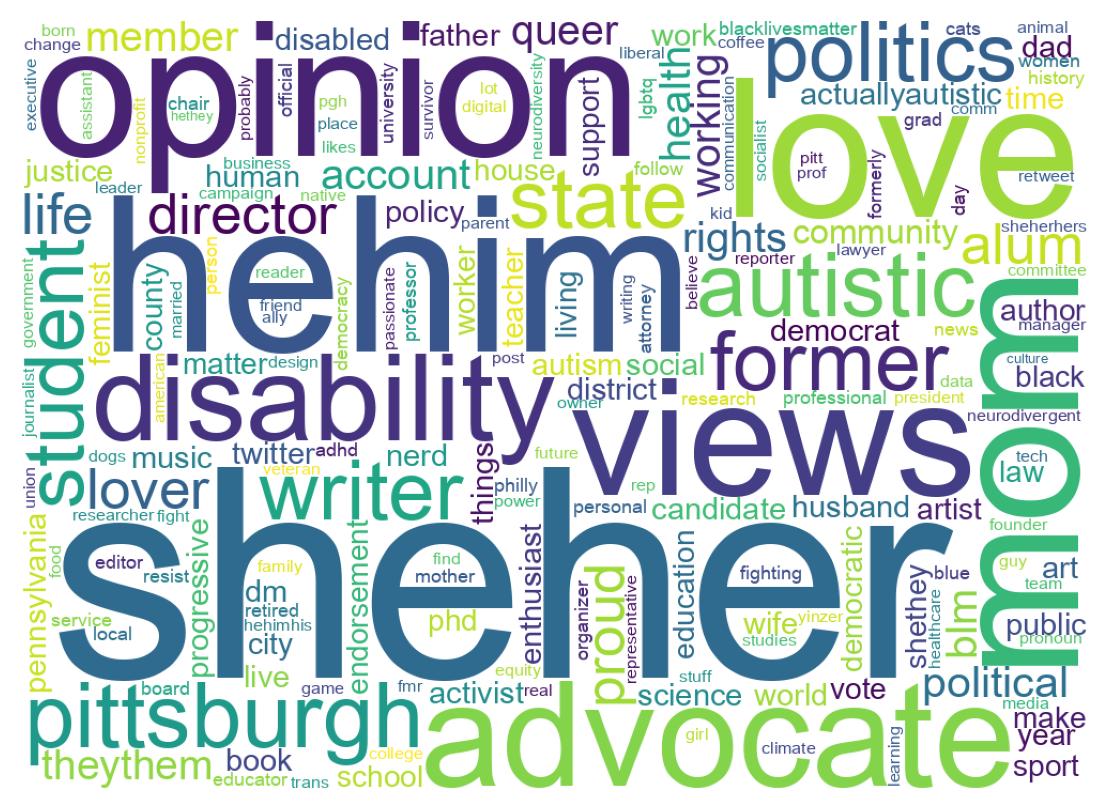 Wordcloud of bios