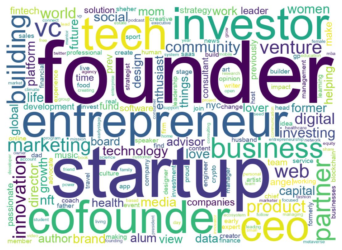 Wordcloud of bios
