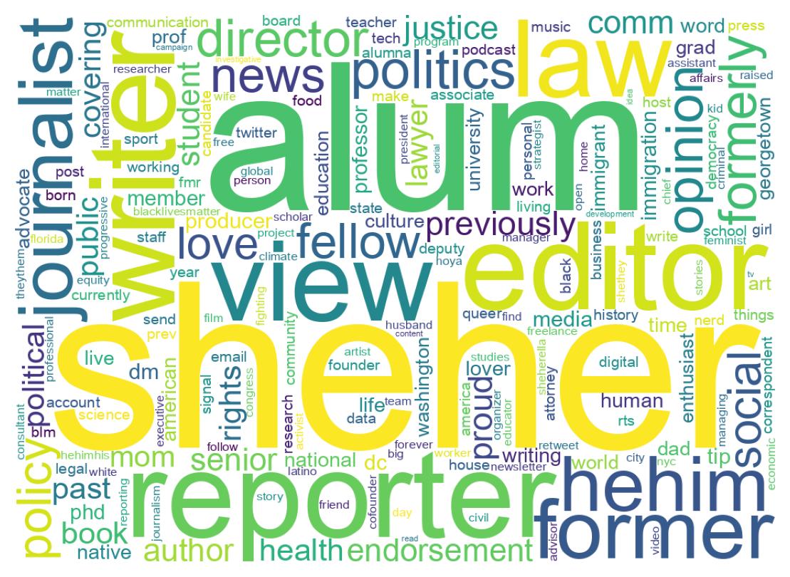 Wordcloud of bios
