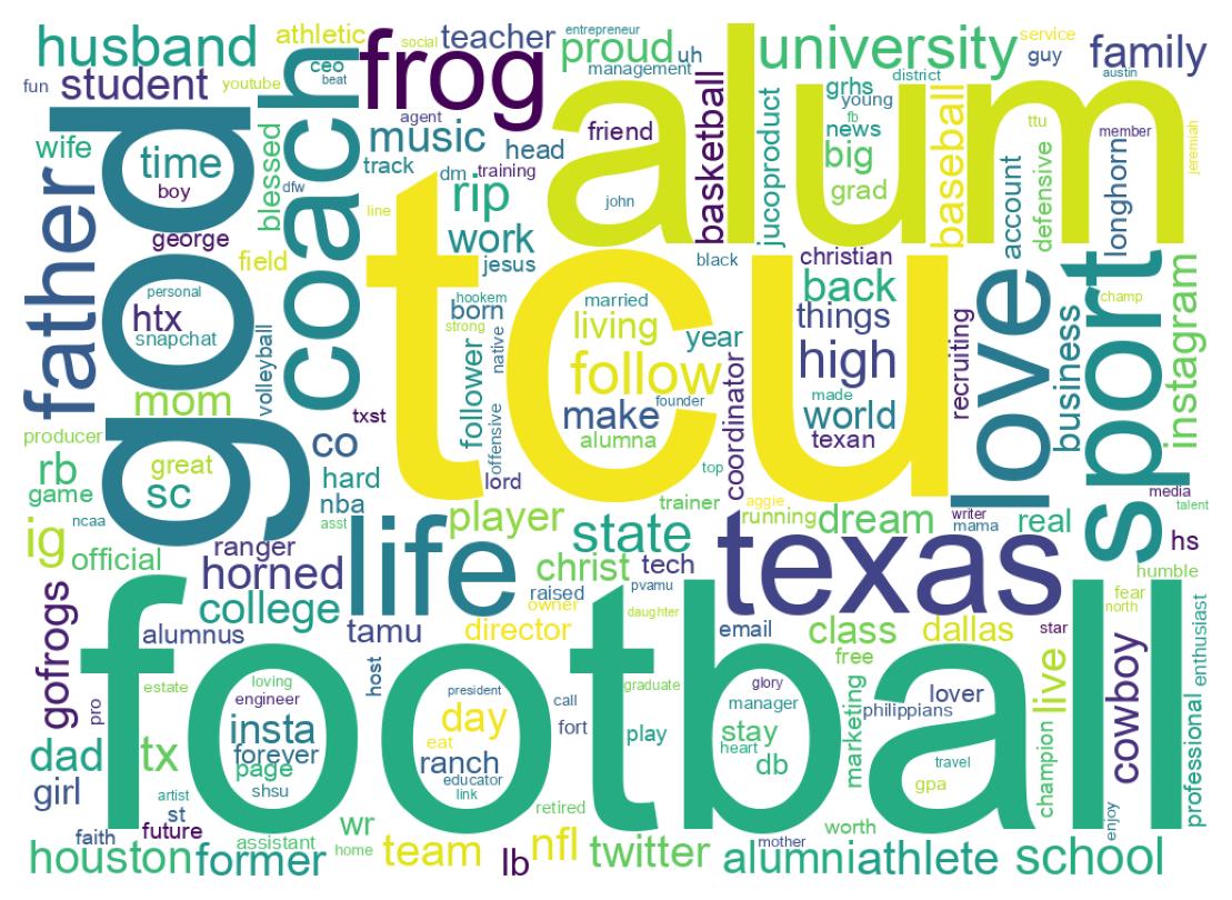 Wordcloud of bios