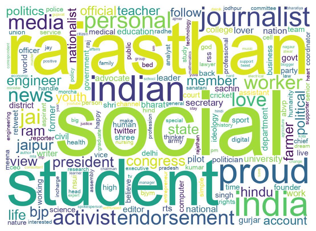 Wordcloud of bios