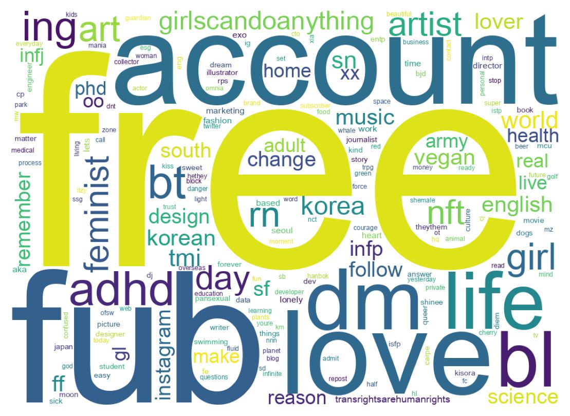 Wordcloud of bios