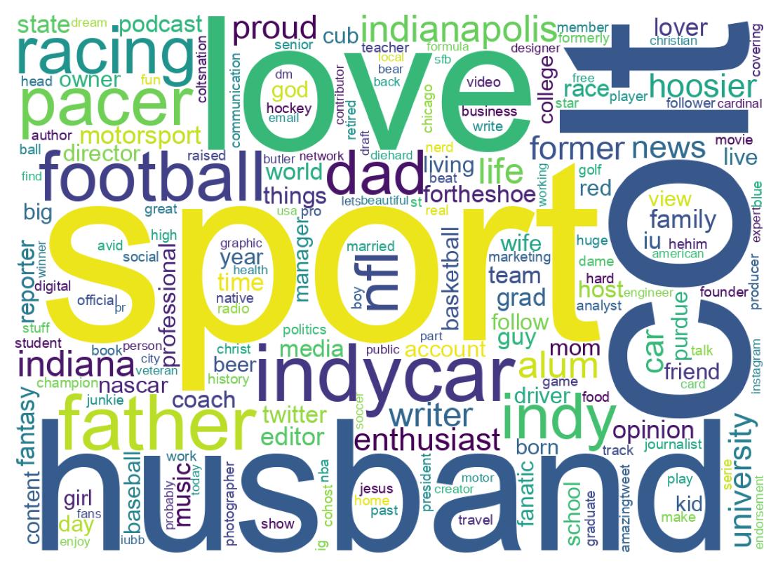 Wordcloud of bios