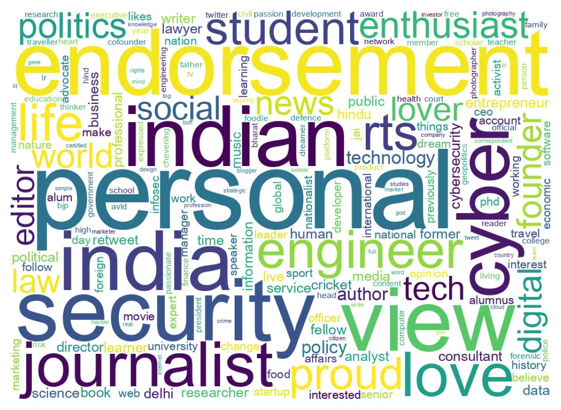 Wordcloud of bios