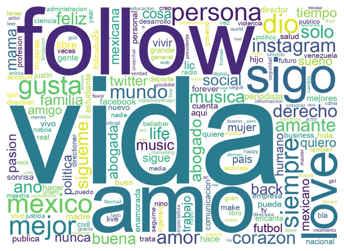 Wordcloud of bios