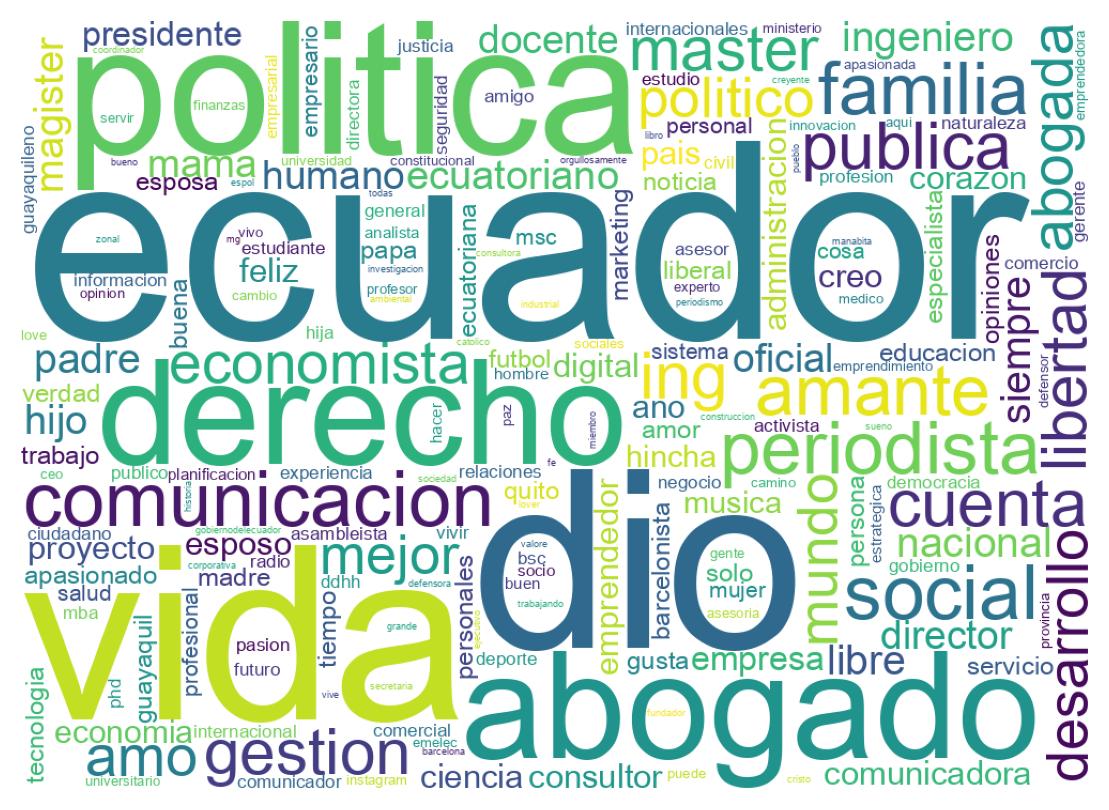 Wordcloud of bios