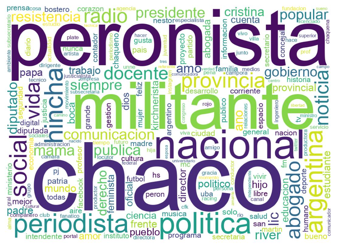Wordcloud of bios