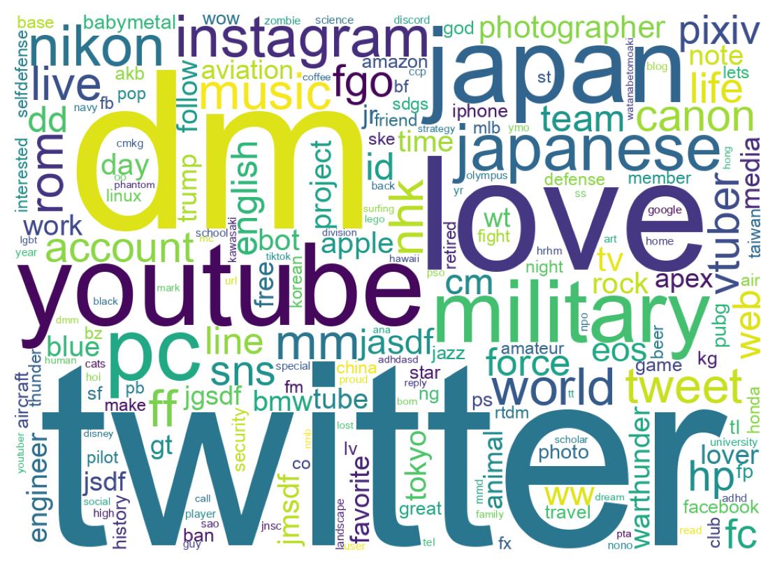 Wordcloud of bios