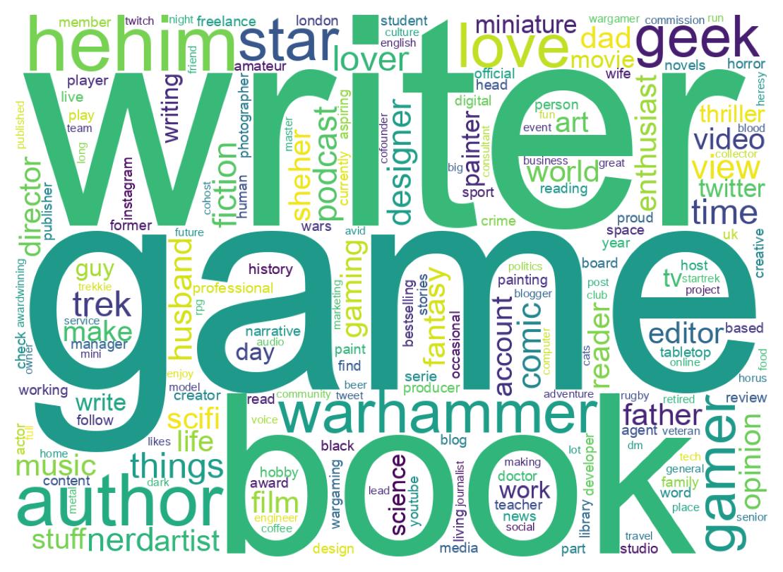 Wordcloud of bios