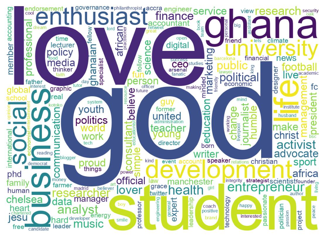 Wordcloud of bios