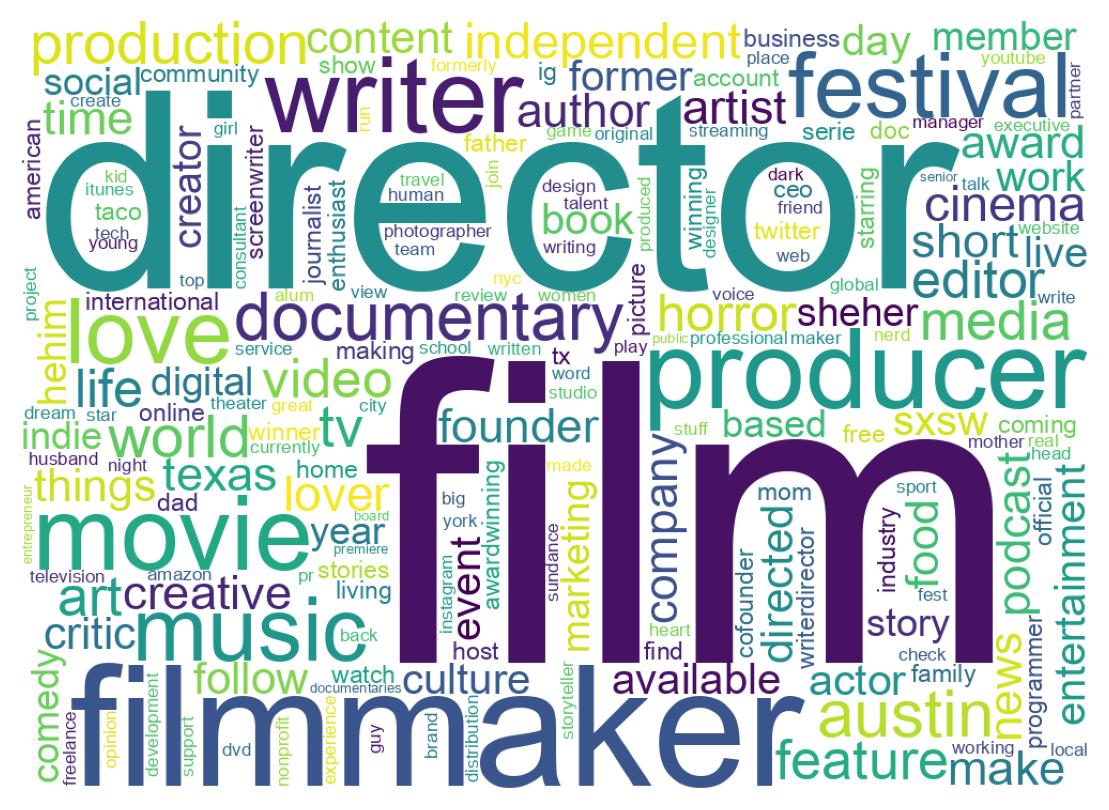 Wordcloud of bios