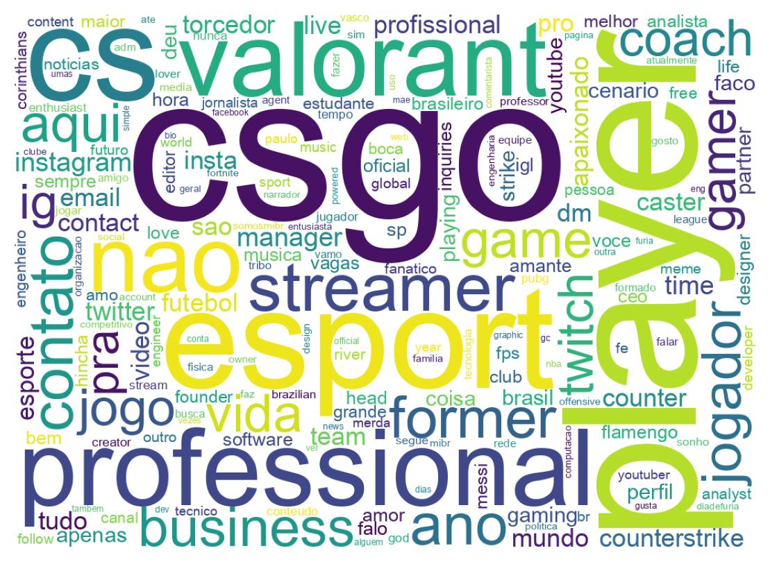 Wordcloud of bios