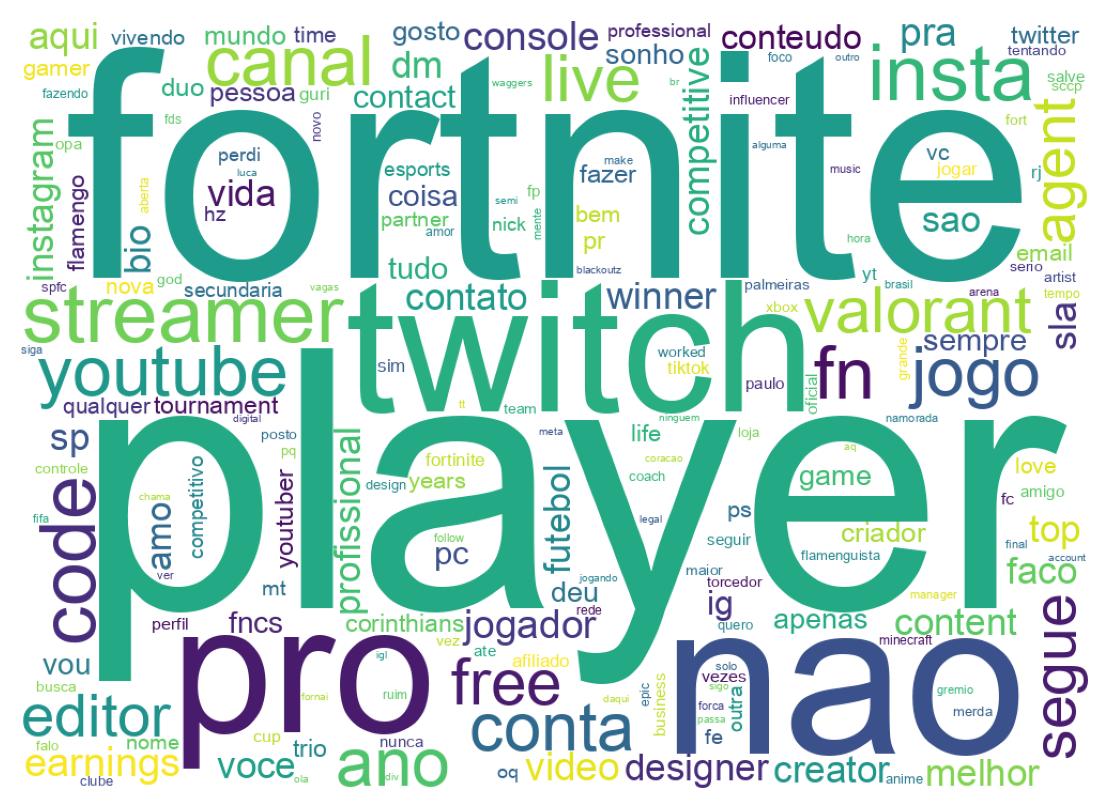 Wordcloud of bios