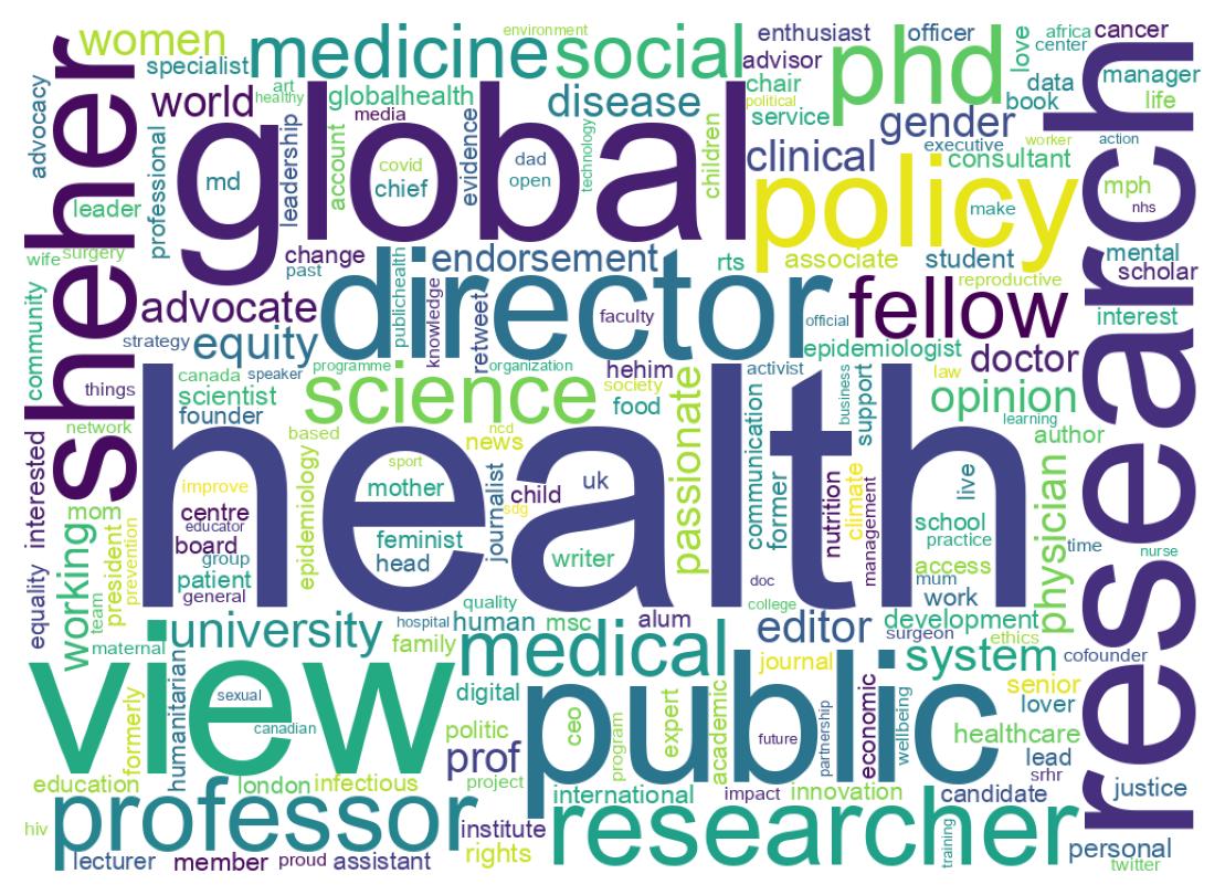 Wordcloud of bios