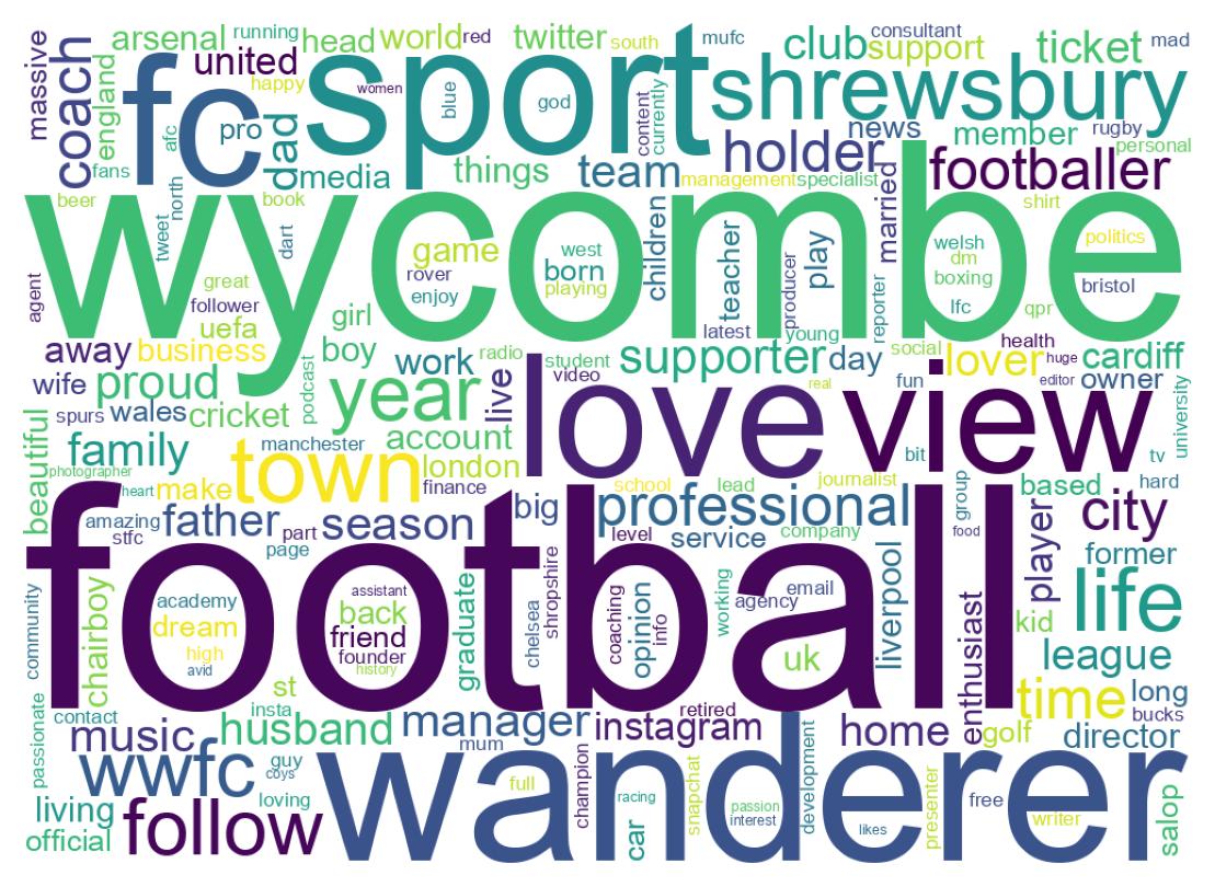 Wordcloud of bios