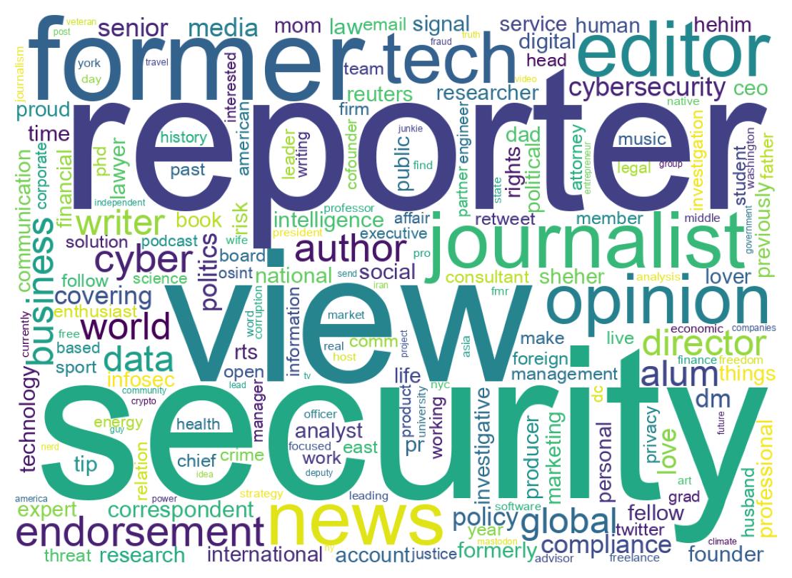 Wordcloud of bios
