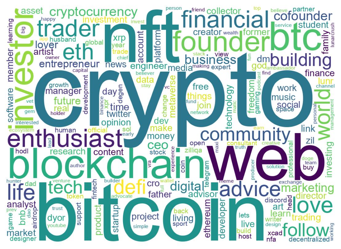 Wordcloud of bios