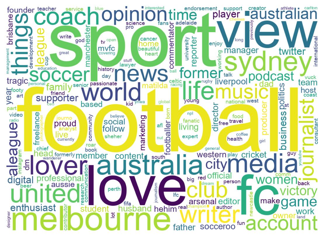 Wordcloud of bios