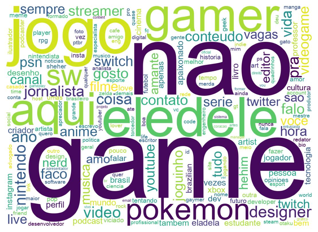 Wordcloud of bios
