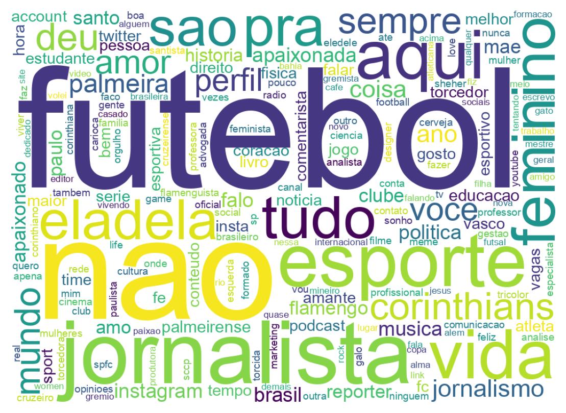 Wordcloud of bios