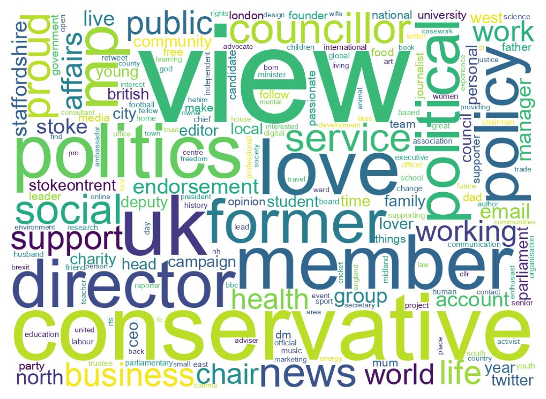Wordcloud of bios