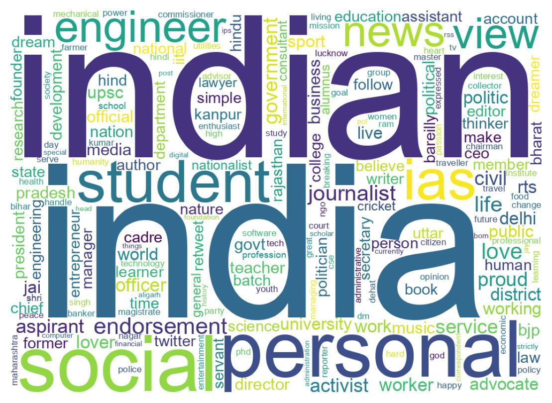 Wordcloud of bios