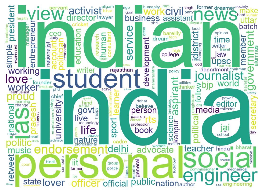 Wordcloud of bios