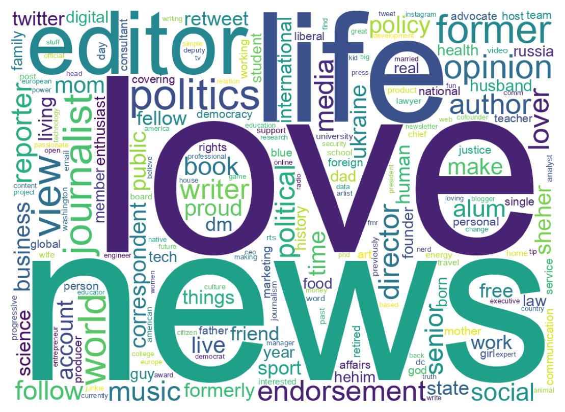 Wordcloud of bios