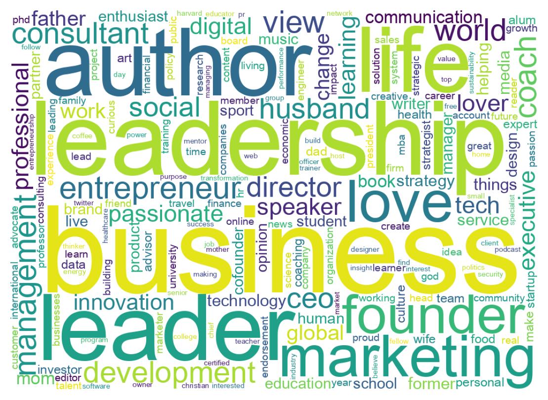 Wordcloud of bios