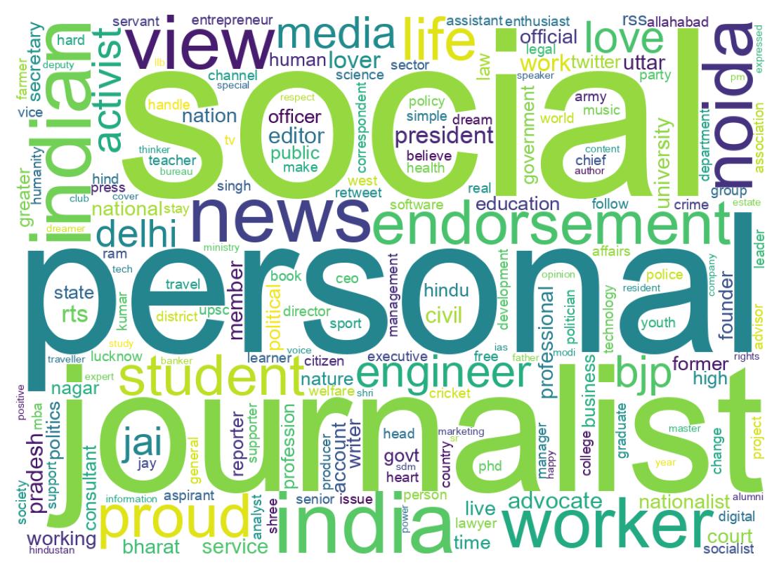 Wordcloud of bios