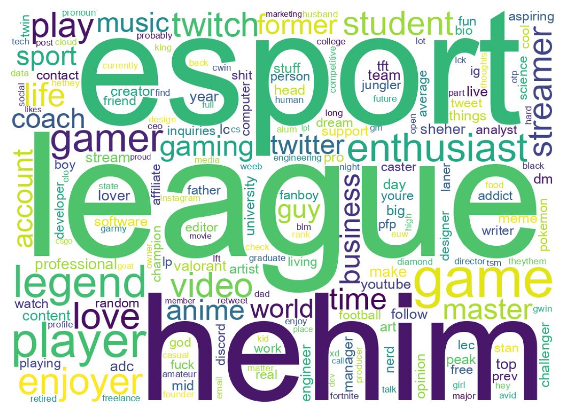 Wordcloud of bios