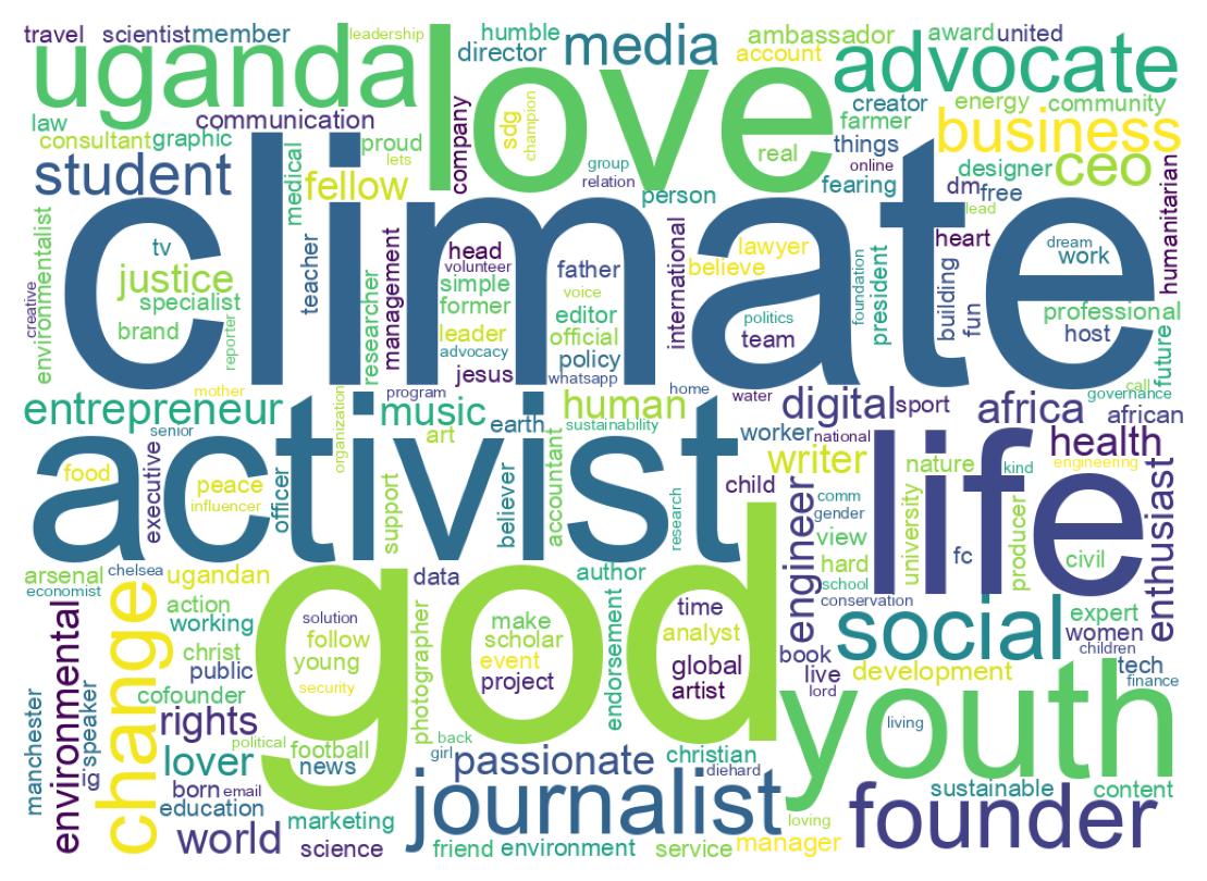 Wordcloud of bios